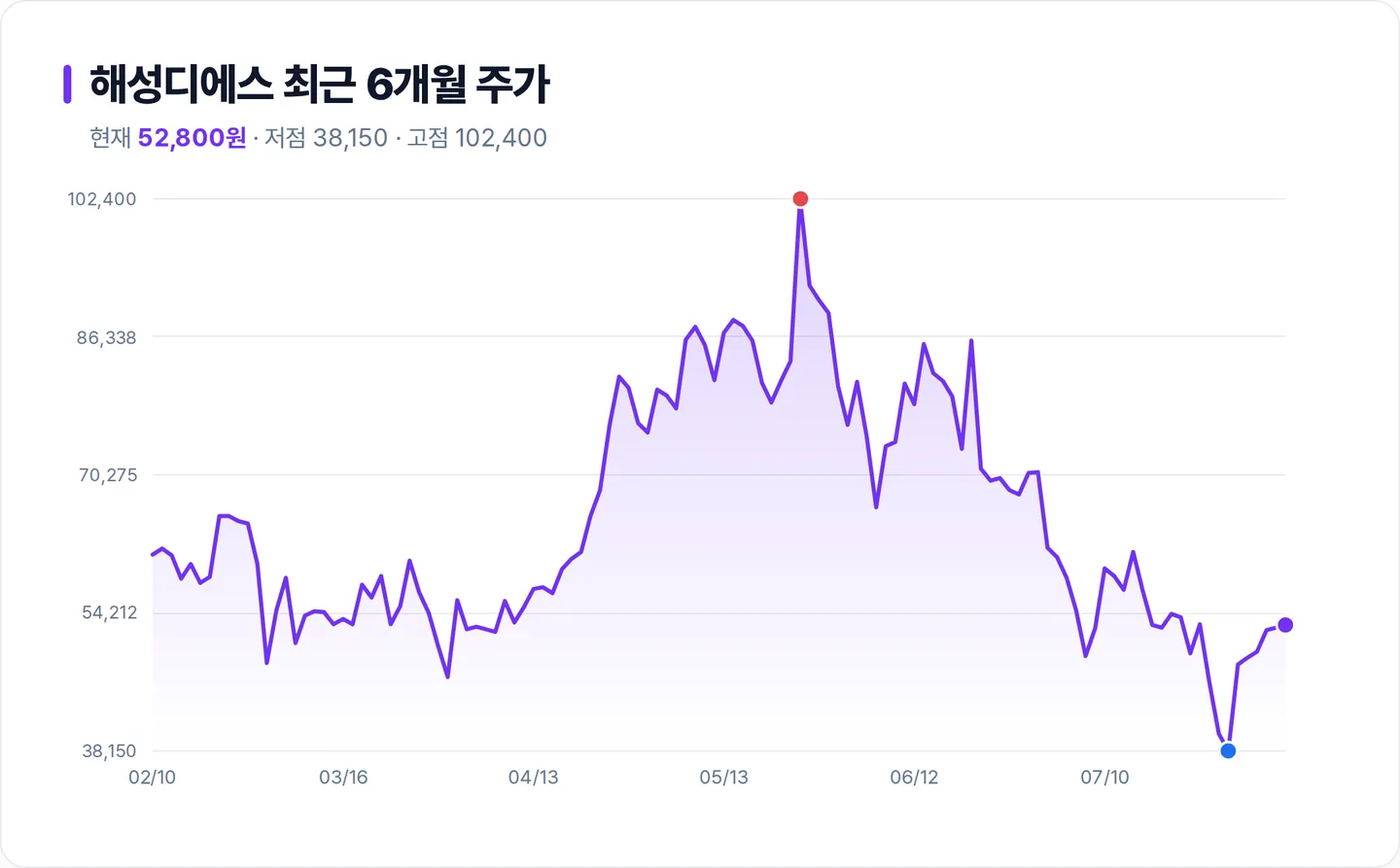 해성디에스 6개월 주가 추이 차트