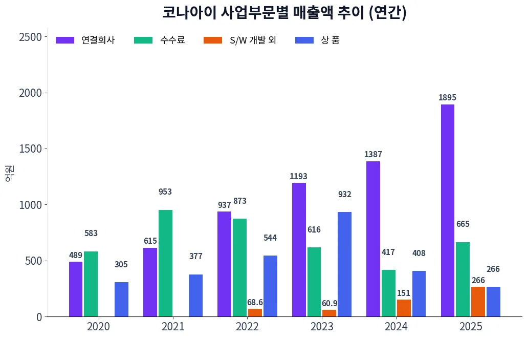 코나아이 사업부문별 매출액 추이 차트