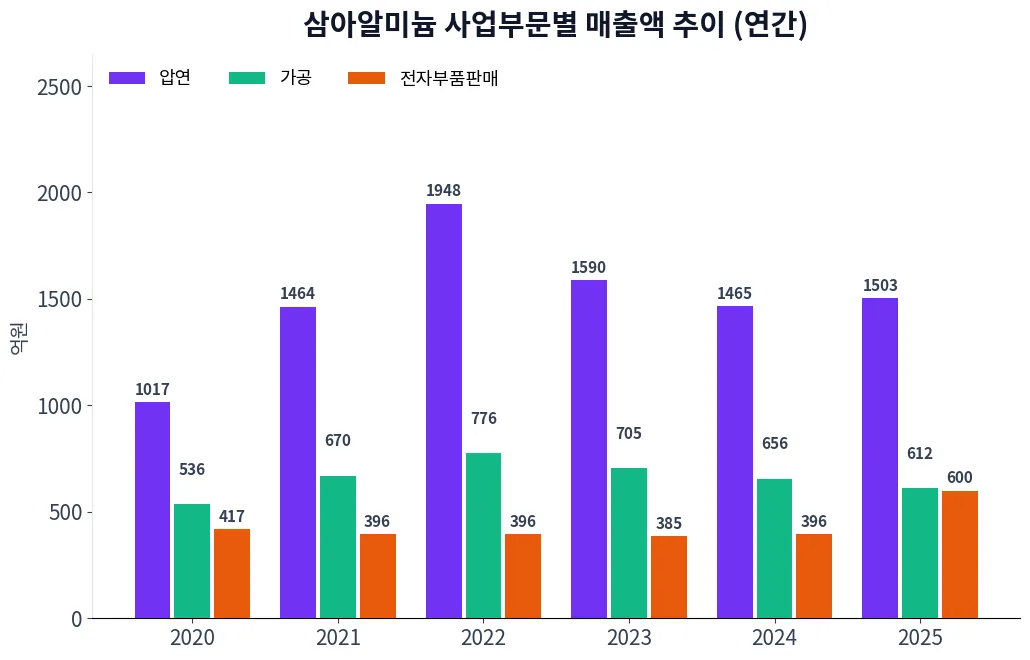 삼아알미늄 사업부문별 매출액 추이 차트