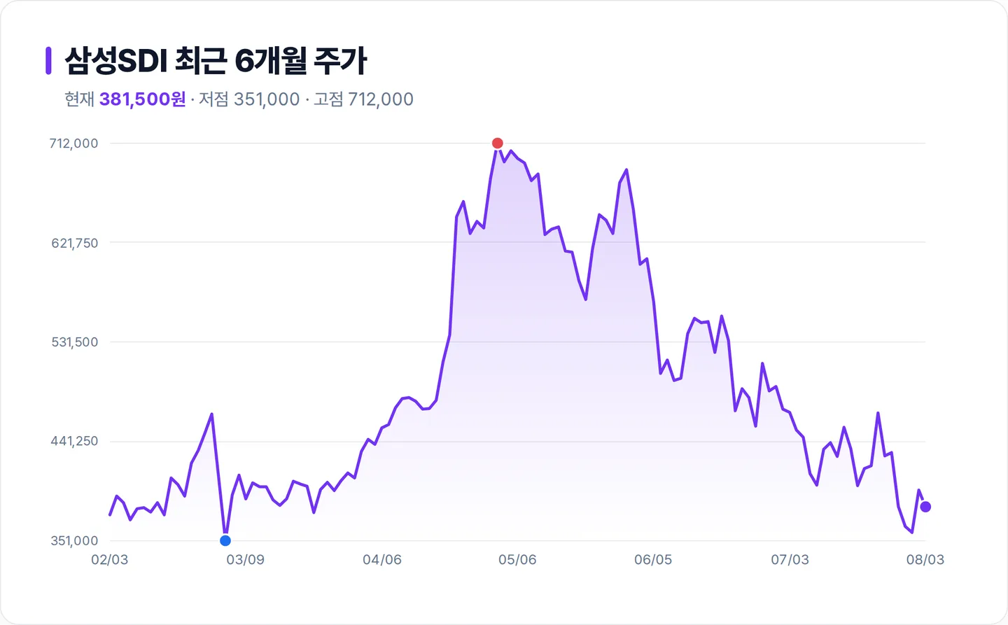 삼성SDI 6개월 주가 추이 차트