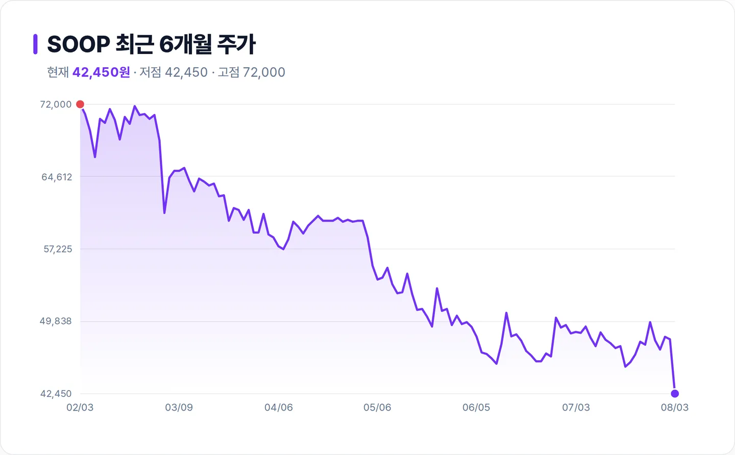 SOOP 6개월 주가 추이 차트