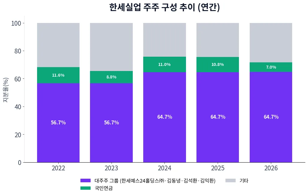 한세실업 주주 구성 추이 차트