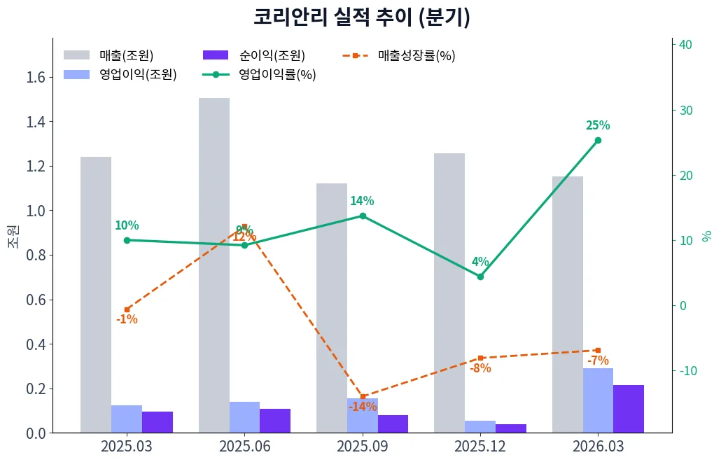 코리안리 분기별 실적 차트