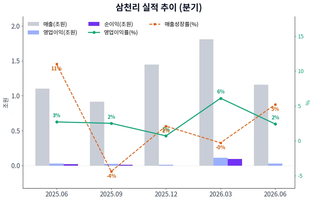 삼천리 분기별 실적 차트