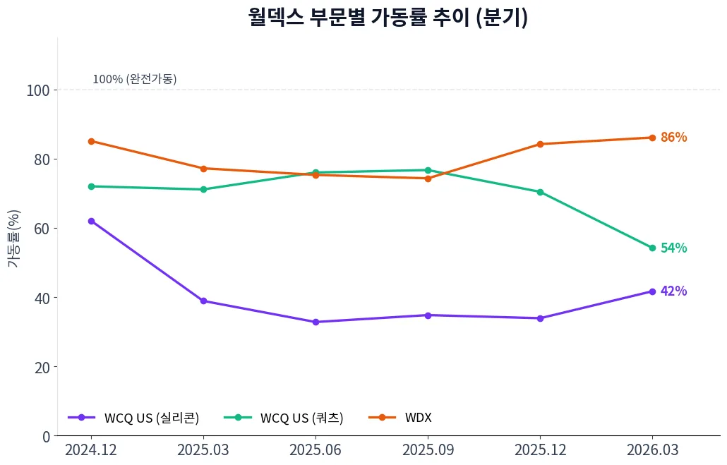 월덱스 부문별 가동률 추이 차트