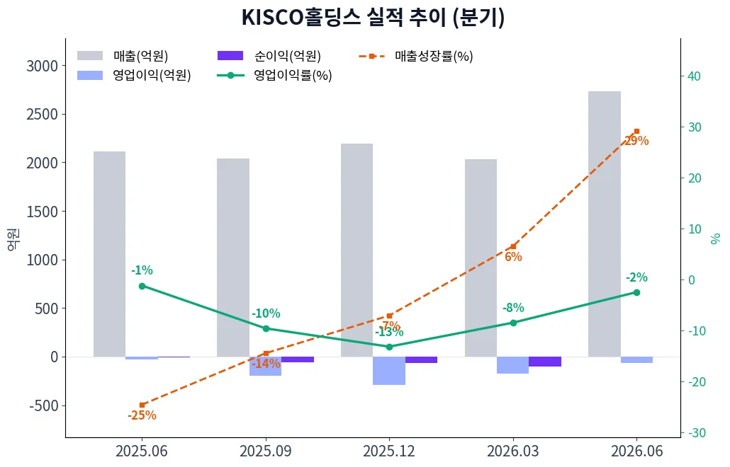 KISCO홀딩스 분기별 실적 차트