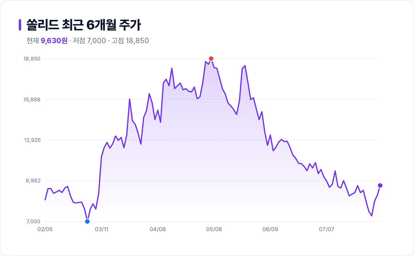 쏠리드 6개월 주가 추이 차트