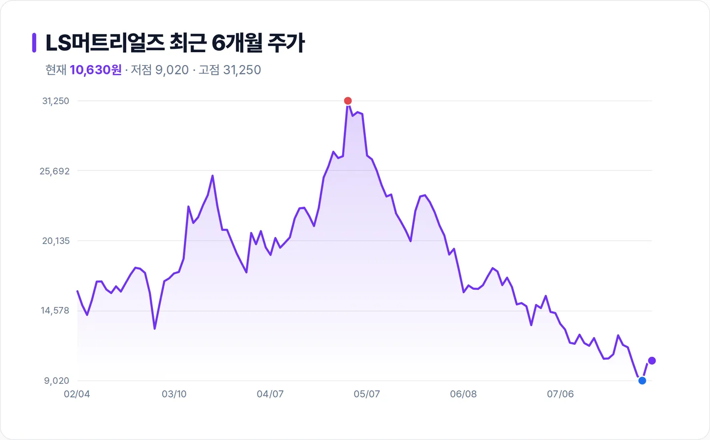 LS머트리얼즈 6개월 주가 추이 차트