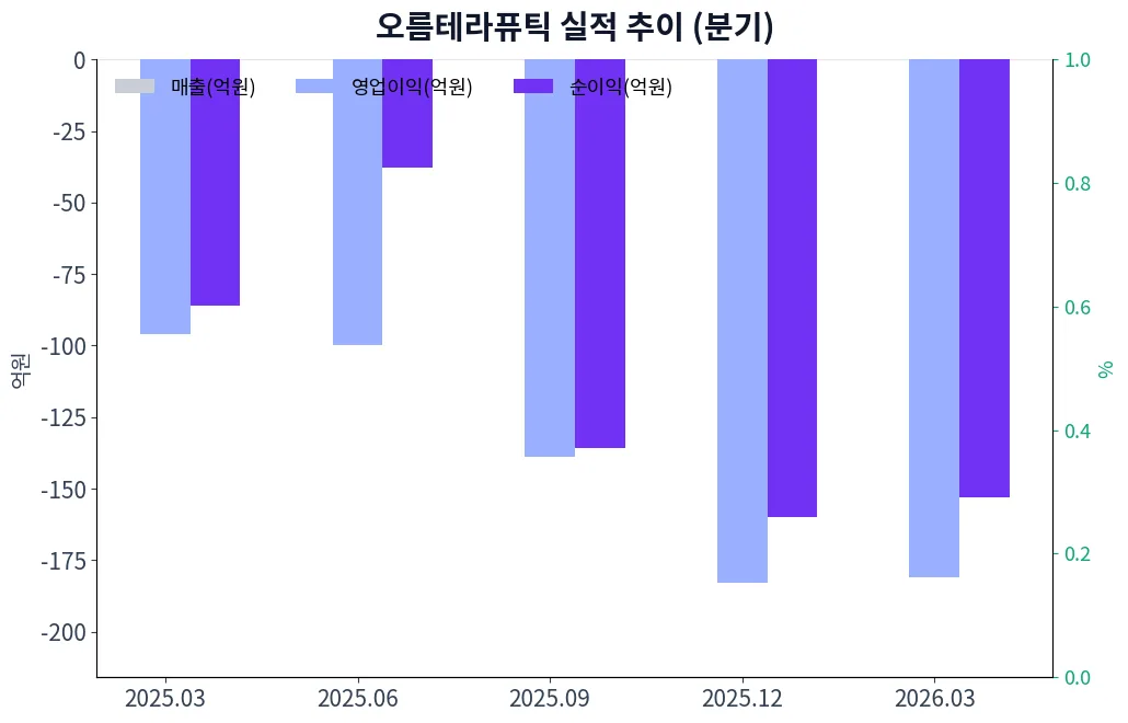 오름테라퓨틱 분기별 실적 차트