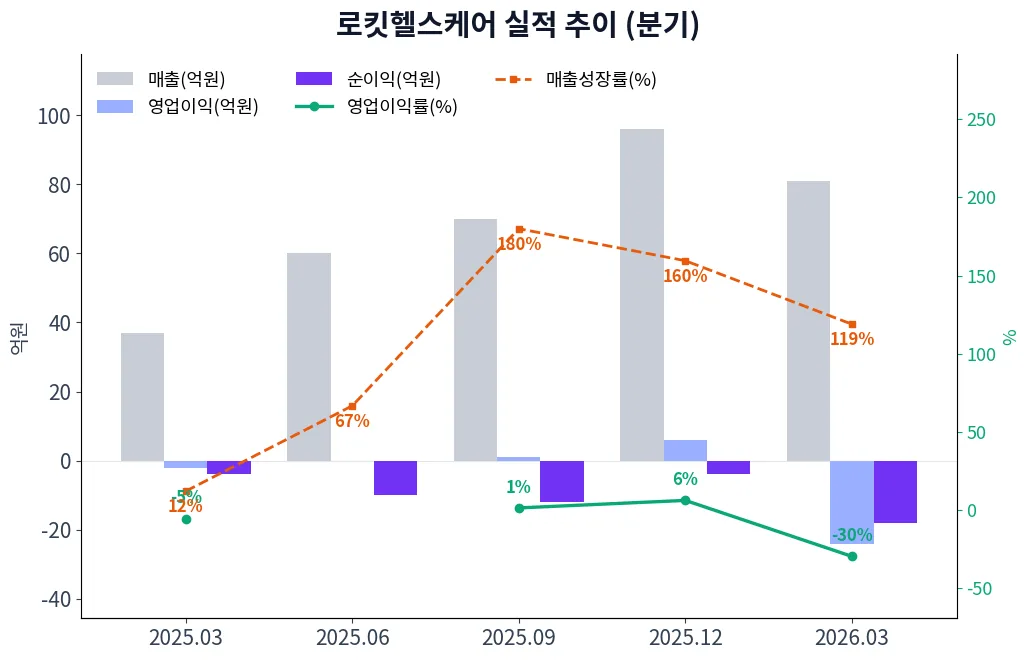 로킷헬스케어 분기별 실적 차트