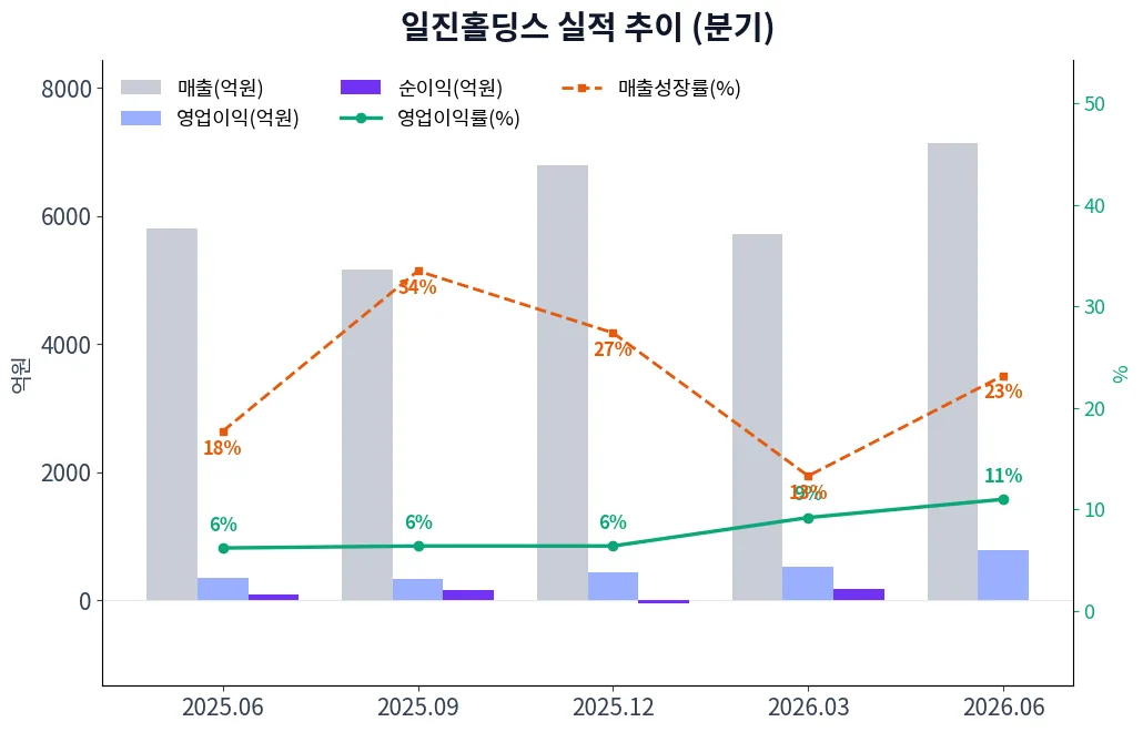 일진홀딩스 분기별 실적 차트