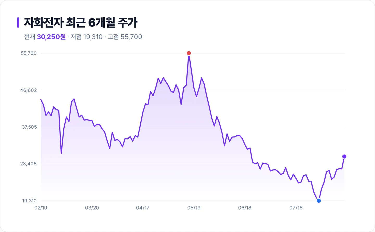 자화전자 6개월 주가 추이 차트