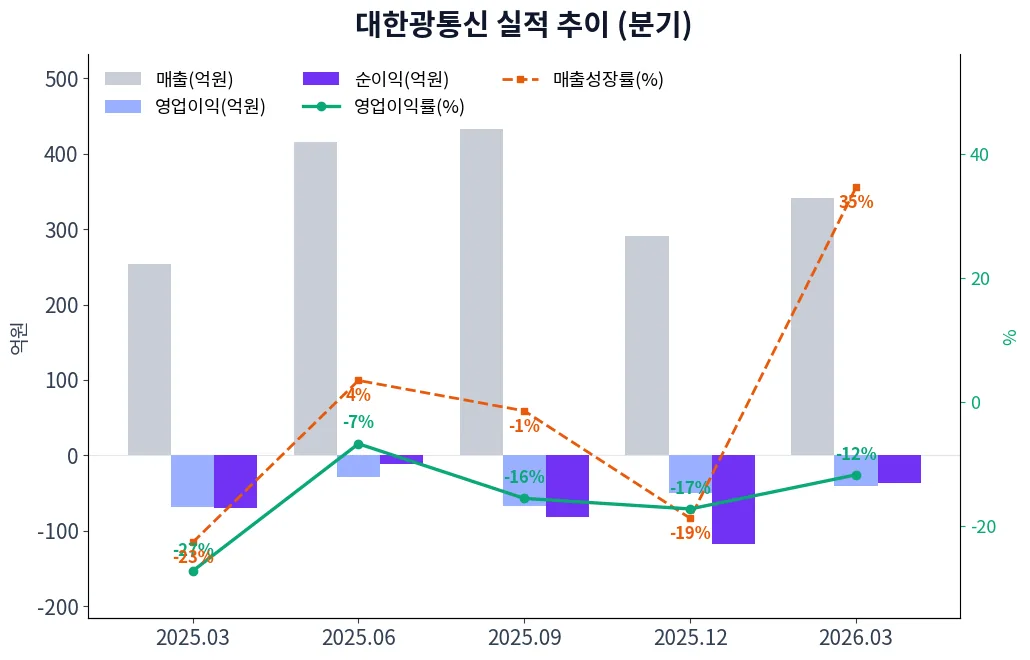 대한광통신 분기별 실적 차트