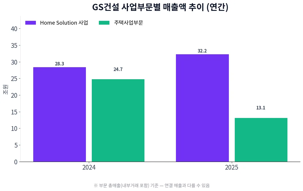 GS건설 사업부문별 매출액 추이 차트