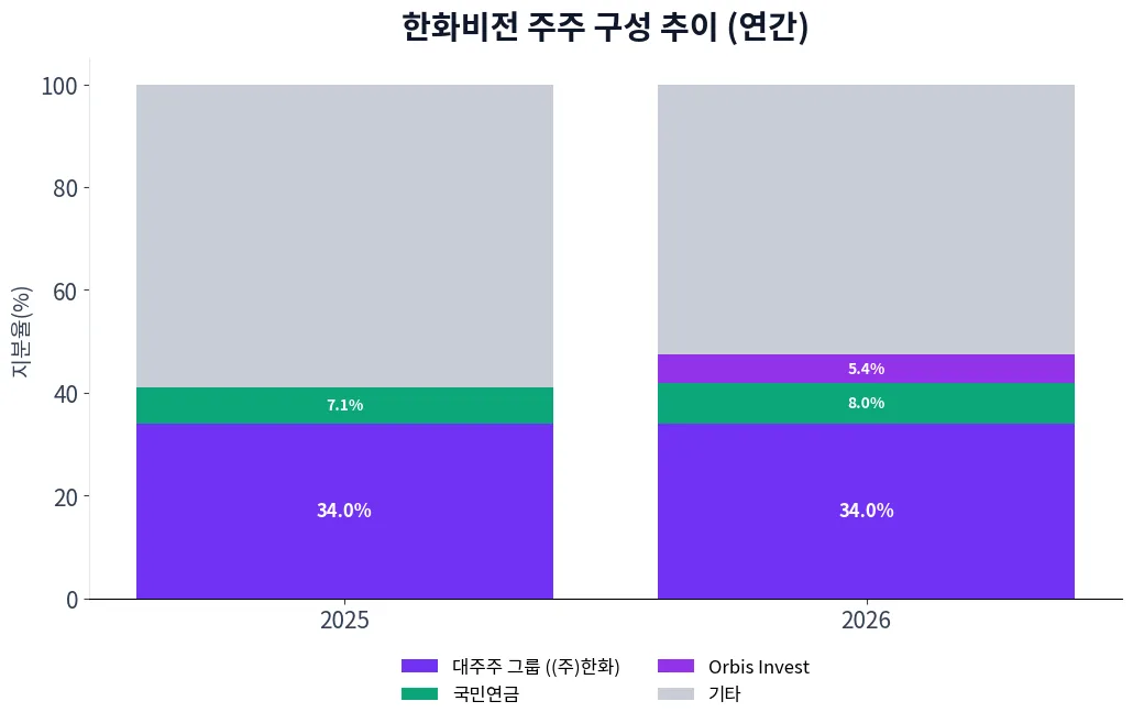한화비전 주주 구성 추이 차트