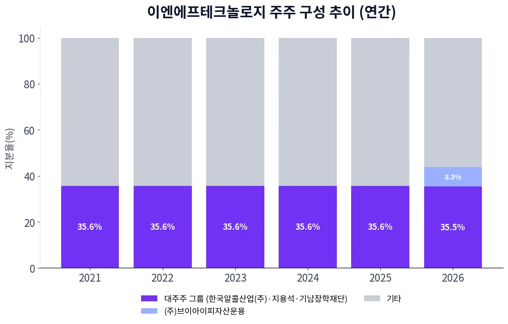 이엔에프테크놀로지 주주 구성 추이 차트