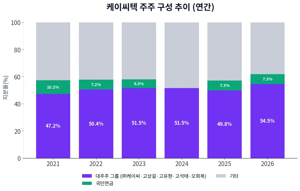 케이씨텍 주주 구성 추이 차트