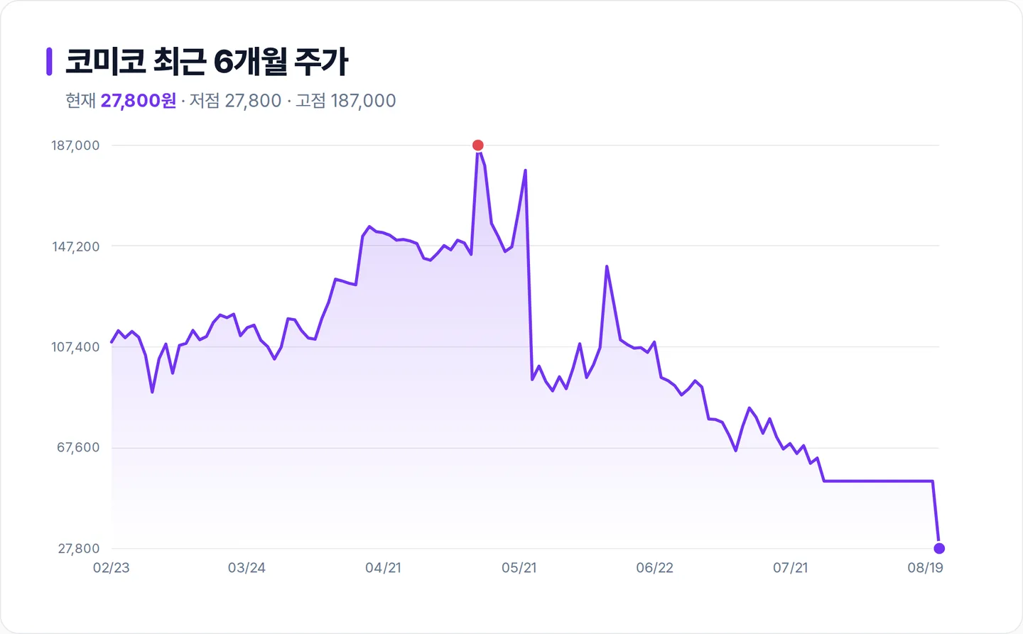 코미코 6개월 주가 추이 차트
