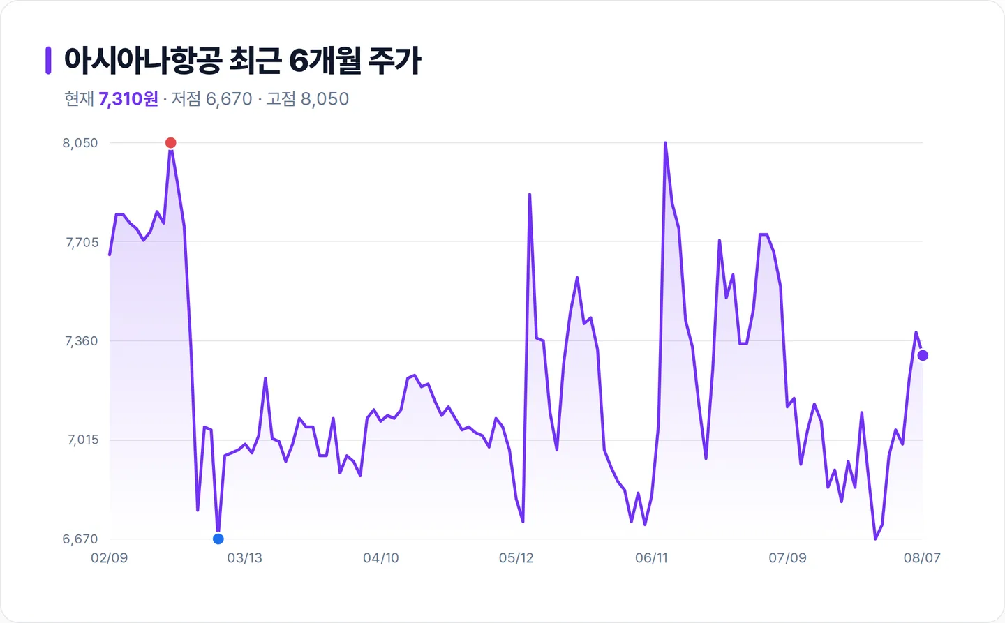 아시아나항공 6개월 주가 추이 차트