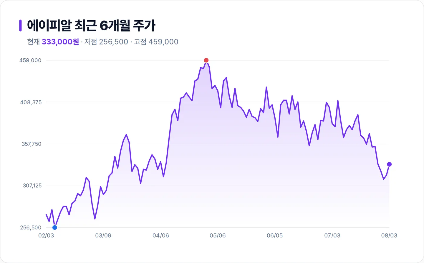에이피알 6개월 주가 추이 차트