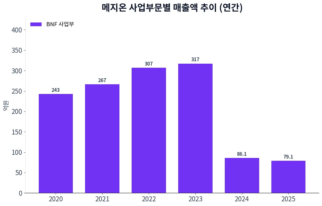 메지온 사업부문별 매출액 추이 차트