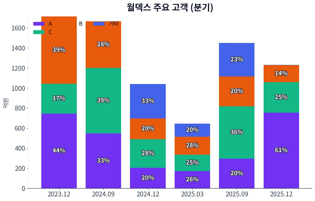 월덱스 주요 고객 차트