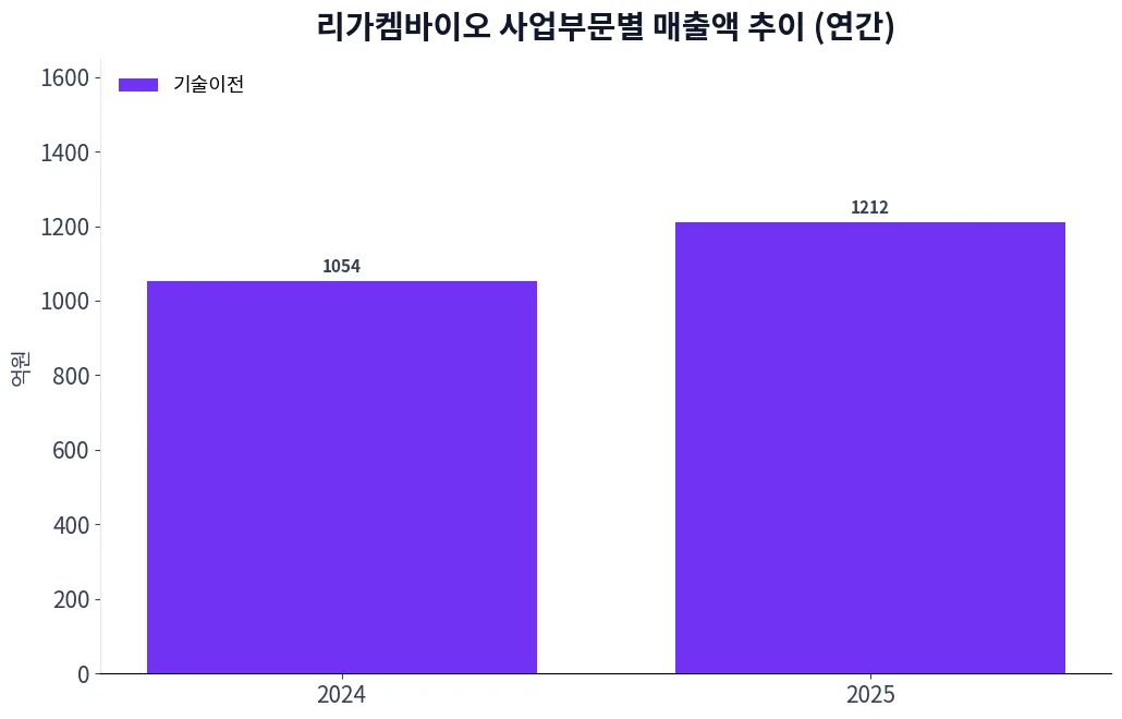리가켐바이오 사업부문별 매출액 추이 차트