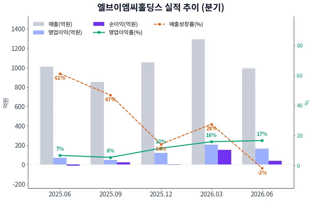 엘브이엠씨홀딩스 분기별 실적 차트