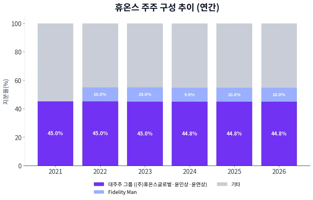휴온스 주주 구성 추이 차트