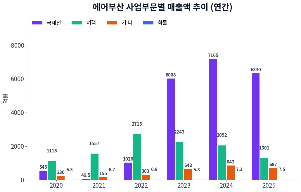 에어부산 사업부문별 매출액 추이 차트
