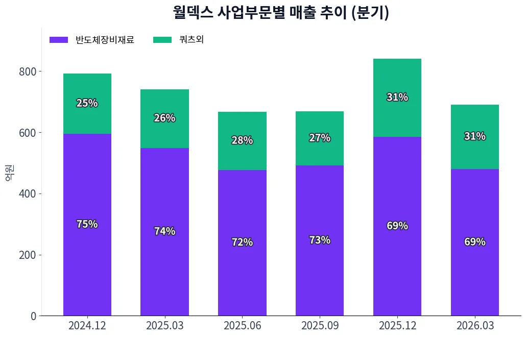 월덱스 사업부문별 매출 추이 차트