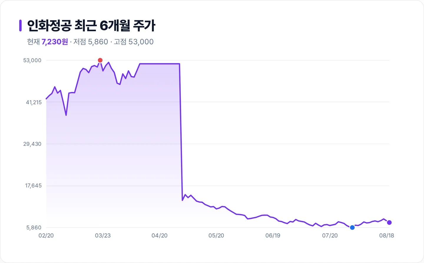 인화정공 6개월 주가 추이 차트