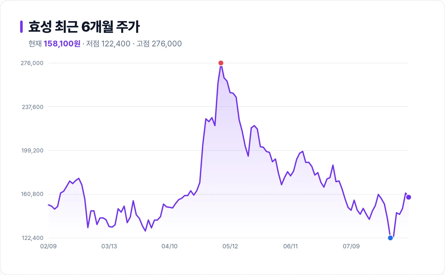 효성 6개월 주가 추이 차트