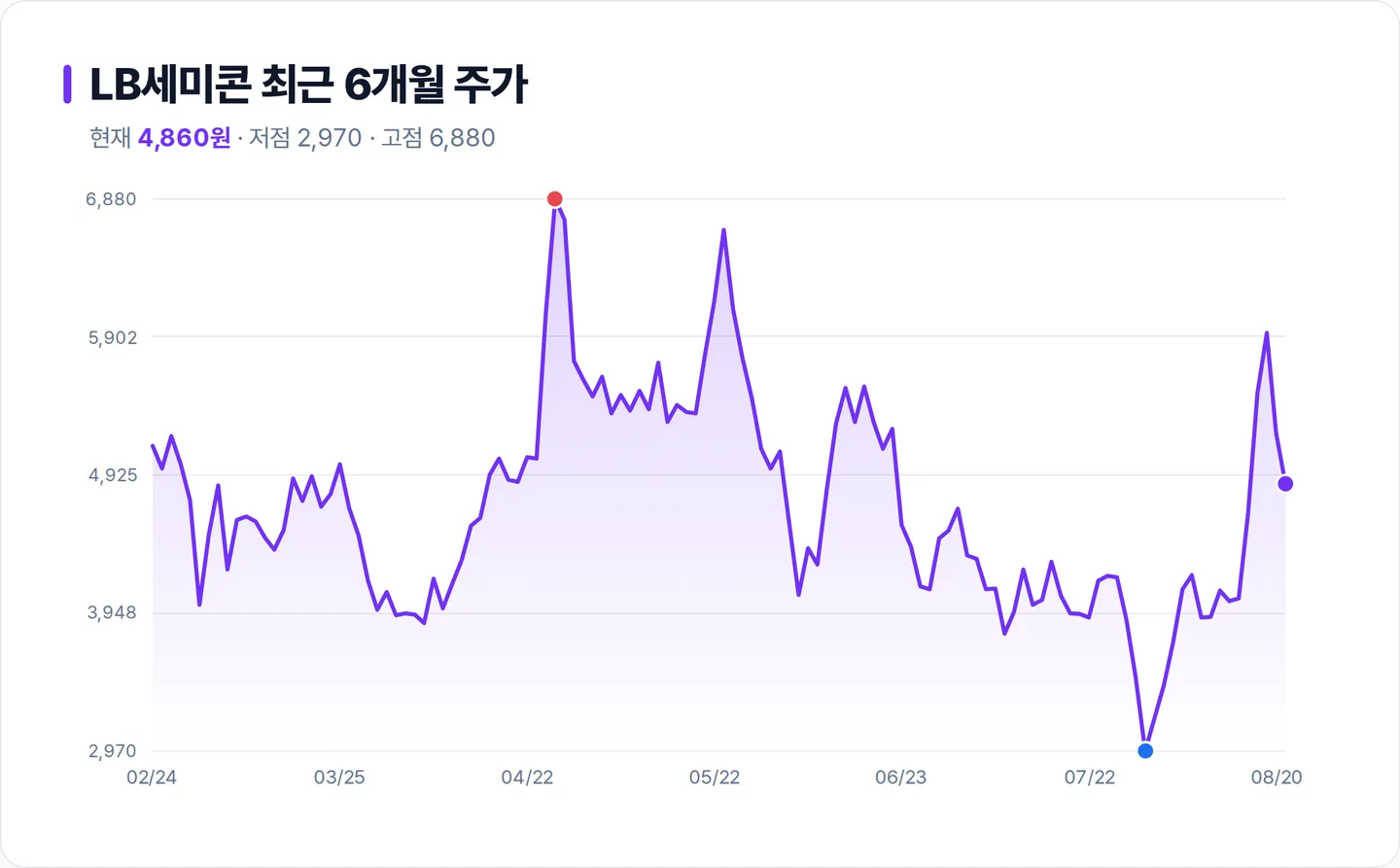 LB세미콘 6개월 주가 추이 차트