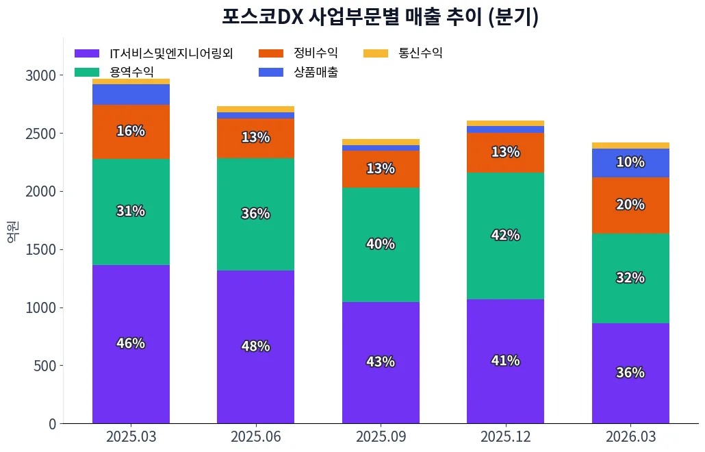포스코DX 사업부문별 매출 추이 차트