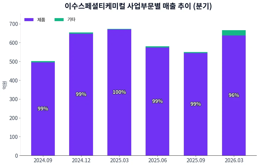 이수스페셜티케미컬 사업부문별 매출 추이 차트