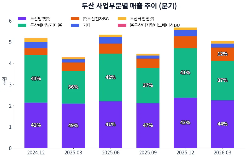 두산 사업부문별 매출 추이 차트