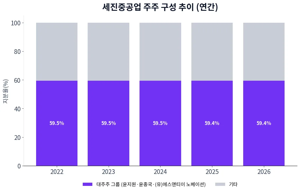 세진중공업 주주 구성 추이 차트