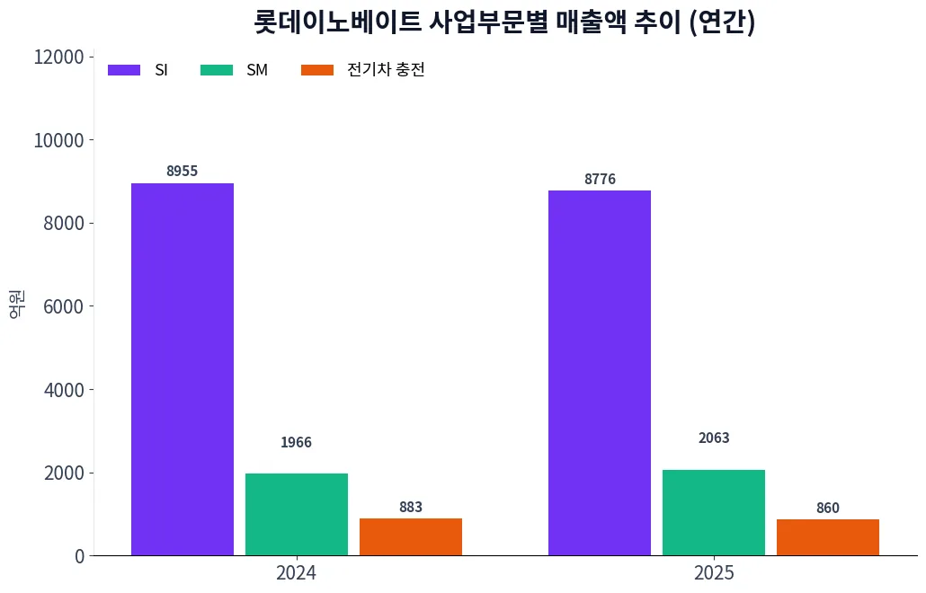 롯데이노베이트 사업부문별 매출액 추이 차트