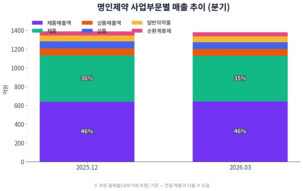 명인제약 사업부문별 매출 추이 차트