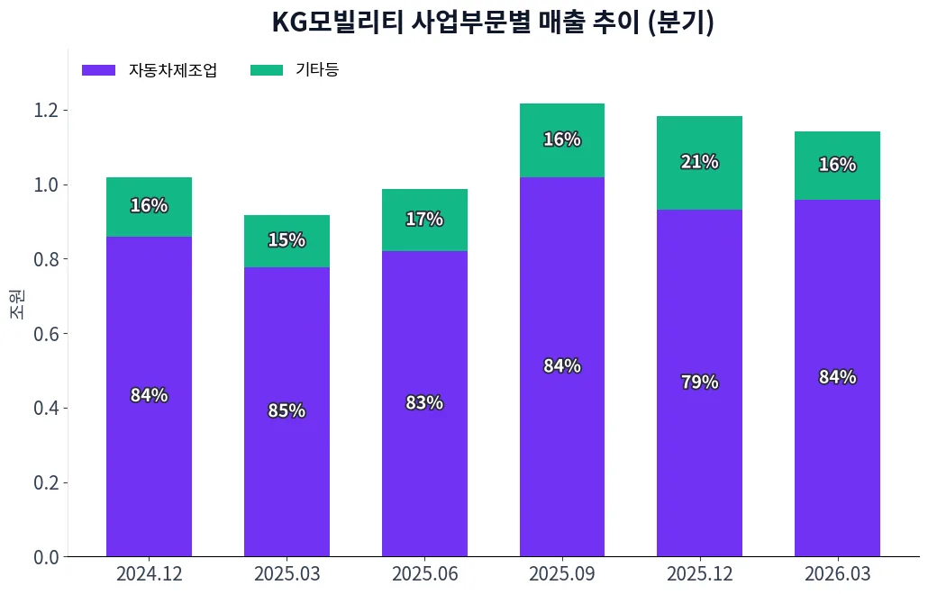 KG모빌리티 사업부문별 매출 추이 차트
