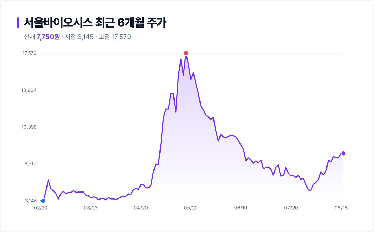 서울바이오시스 6개월 주가 추이 차트