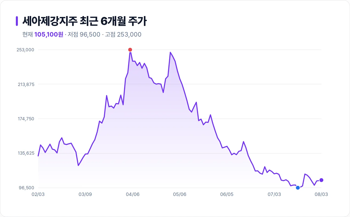 세아제강지주 6개월 주가 추이 차트