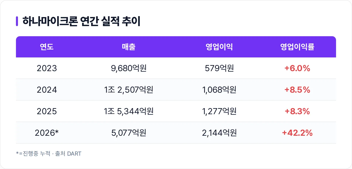 하나마이크론
