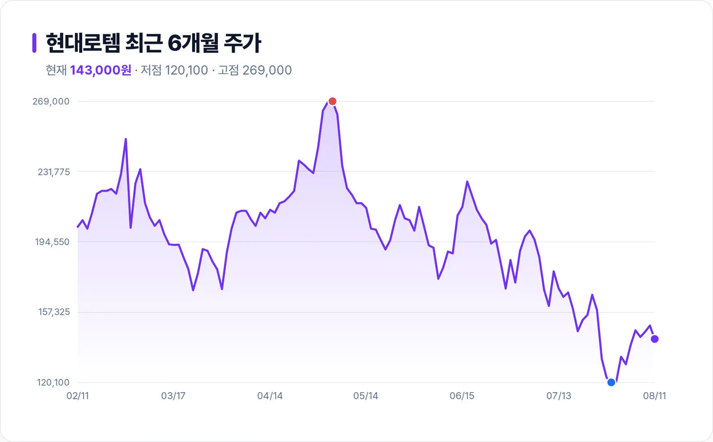 현대로템 6개월 주가 추이 차트