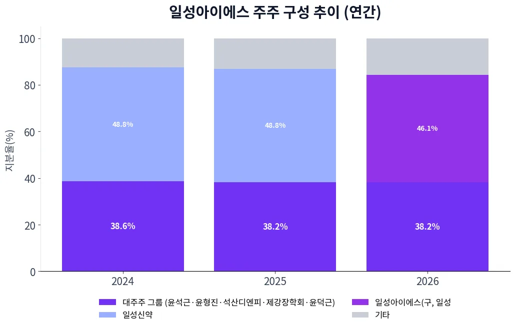 일성아이에스 주주 구성 추이 차트