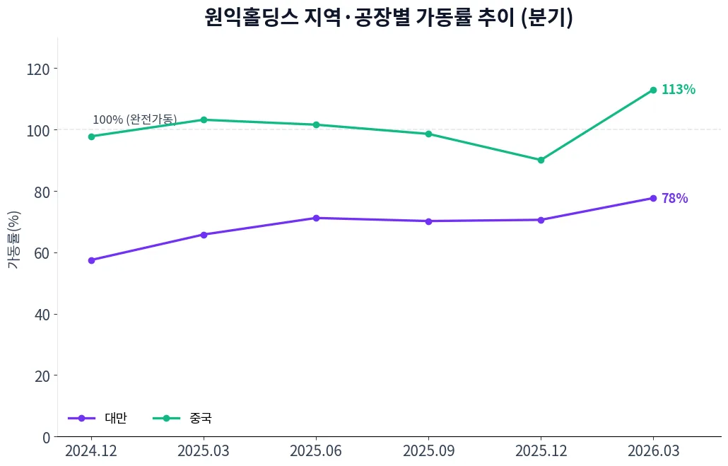 원익홀딩스 지역·공장별 가동률 추이 차트