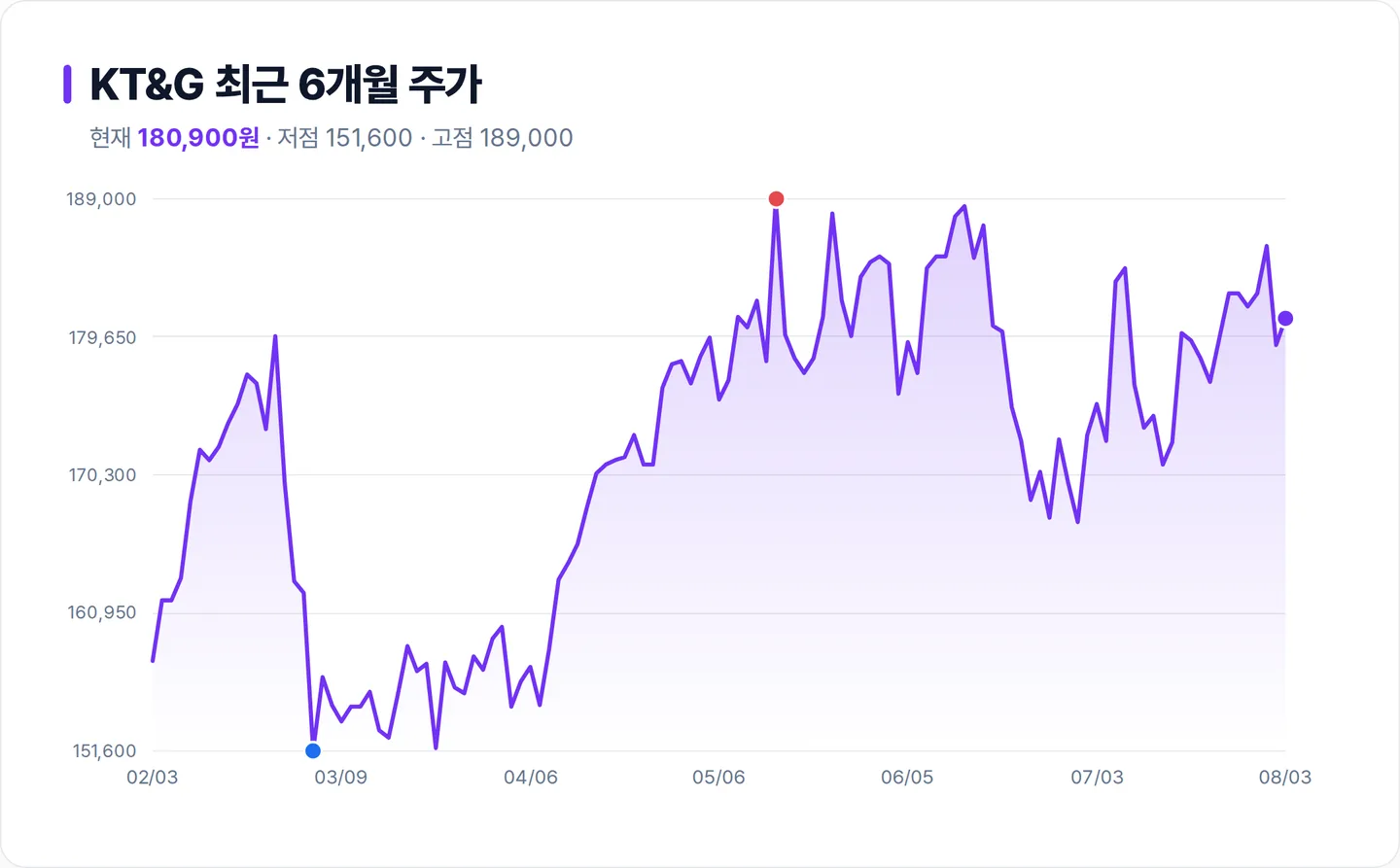 KT&G 6개월 주가 추이 차트