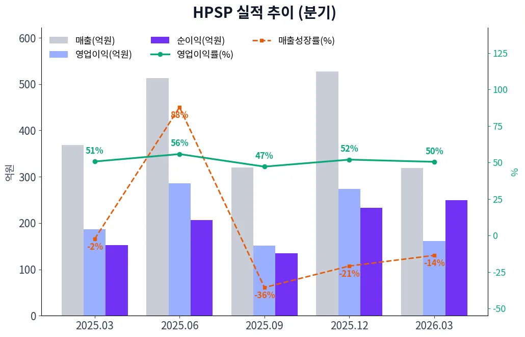 HPSP 분기별 실적 차트