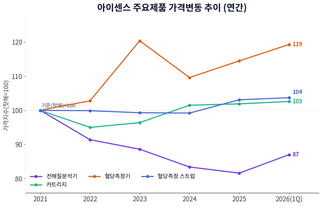 아이센스 주요제품 가격변동 추이 차트